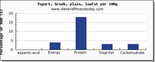 aspartic acid and nutrition facts in low fat yogurt per 100g